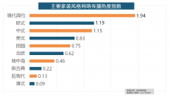 热度指数同比增加22.57%